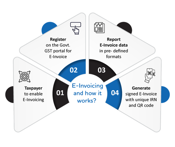 Four steps involved in E-invoice reporting i.e. enablement, IRP registration, reporting and auto-population of e-Invoice