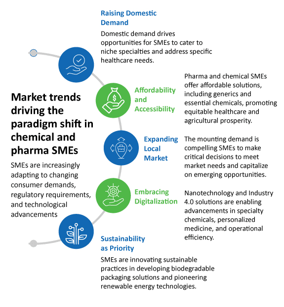 Five market trends that are transforming the way small pharma companies and chemical manufacturers can grow