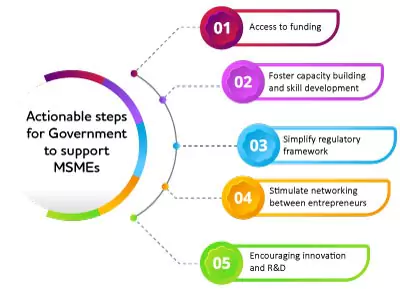 Different ways in which government can help MSMEs like funding, encouraging innovation