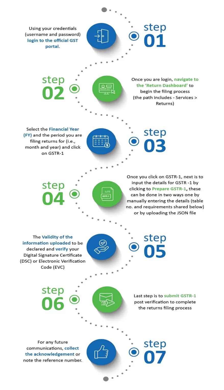 How to file GSTR1 in 7 easy steps from login/registration till collecting the acknowledgement 