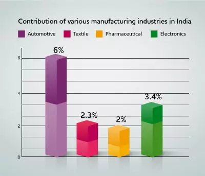 Coloured bar graph indicates current GDP contribution by Automotive, Textile, Pharma, Electronics sectors