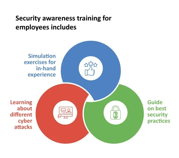 3 training methods for creating security awareness among employees