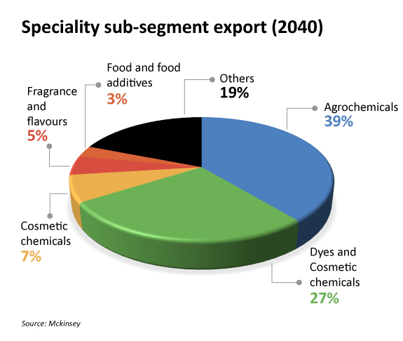 A pie chart explaining market potential for Agro, Cosmetic, dyes chemicals, fragrance, food additives and others by 2040